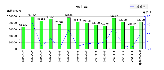 大本組の通期の売上高推移