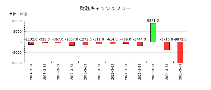 大本組の財務キャッシュフロー推移