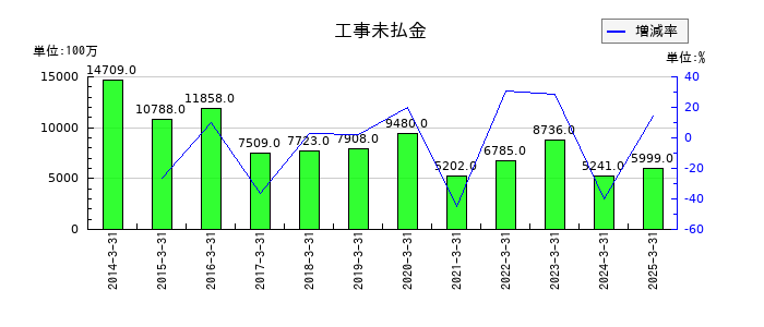 大本組の固定負債合計の推移