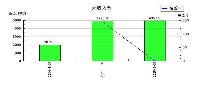 大本組の未収入金の推移