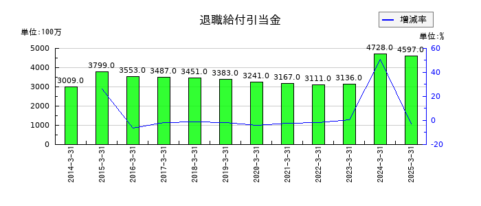 大本組の退職給付引当金の推移