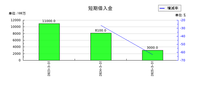 大本組の短期借入金の推移