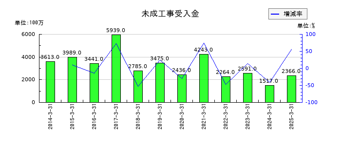 大本組の未成工事受入金の推移