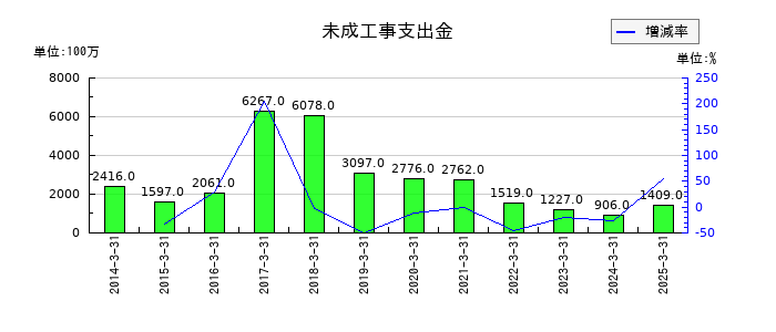大本組の未成工事支出金の推移