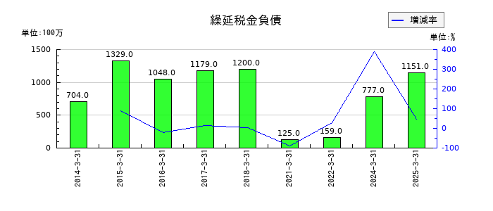 大本組の繰延税金負債の推移