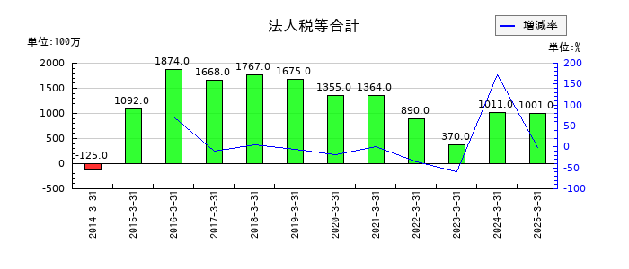 大本組の法人税等合計の推移