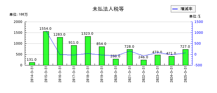 大本組の未払法人税等の推移