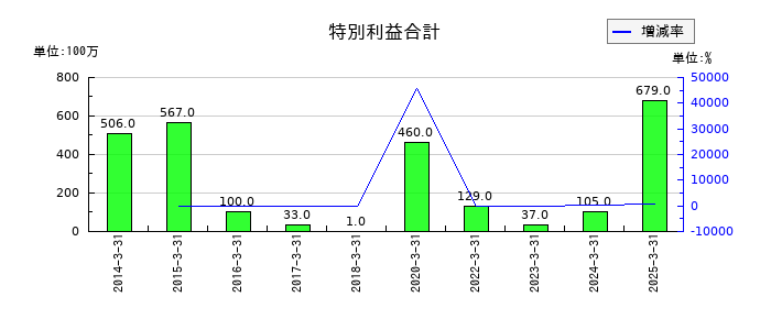 大本組の特別利益合計の推移