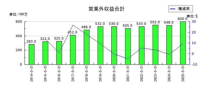 大本組の営業外収益合計の推移