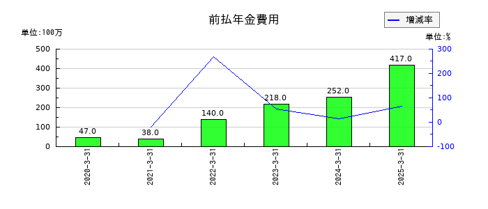 大本組の前払年金費用の推移