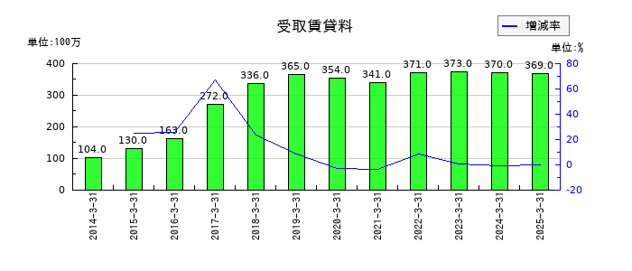 大本組の受取賃貸料の推移