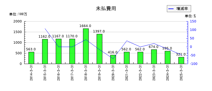 大本組の未払費用の推移