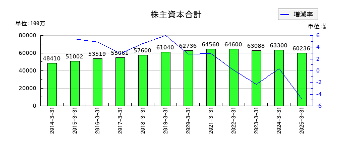大本組の株主資本合計の推移