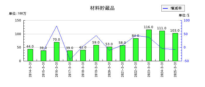 大本組の材料貯蔵品の推移