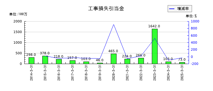 大本組の株式給付引当金の推移