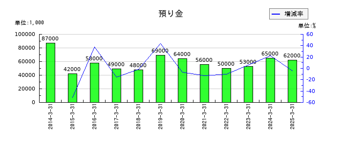 大本組の預り金の推移