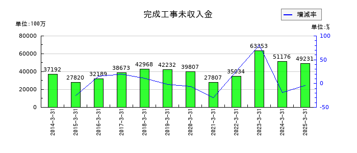 大本組の完成工事未収入金の推移