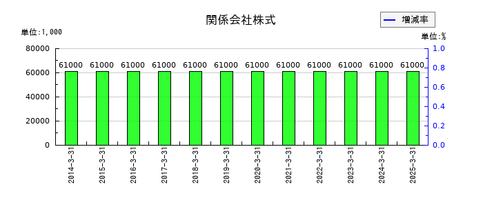 大本組の関係会社株式の推移