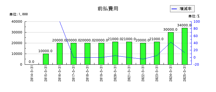 大本組の前払費用の推移