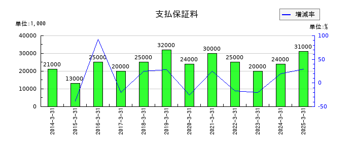 大本組の支払保証料の推移