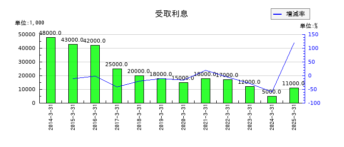 大本組の受取利息の推移