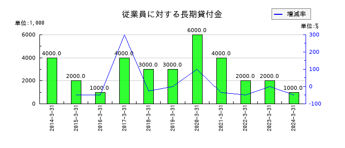 大本組の前受収益の推移