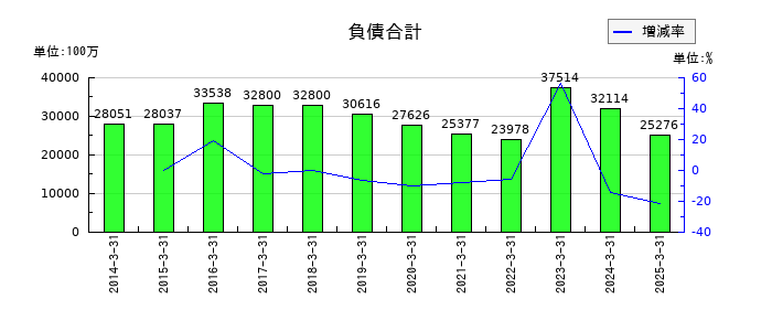 大本組の負債合計の推移