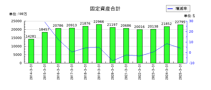 大本組の固定資産合計の推移