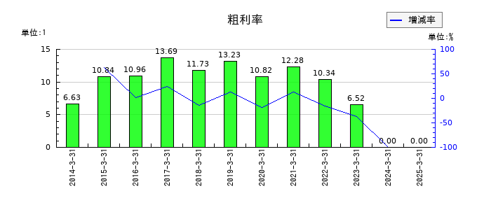 大本組の粗利率の推移