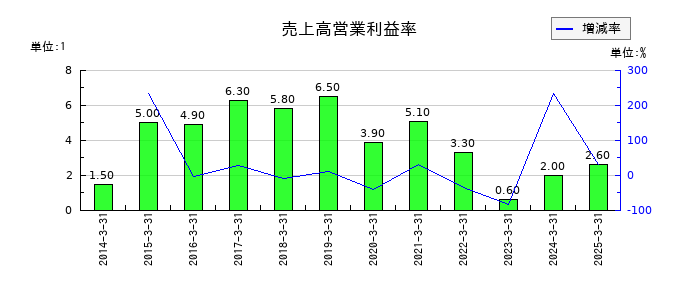 大本組の売上高営業利益率の推移
