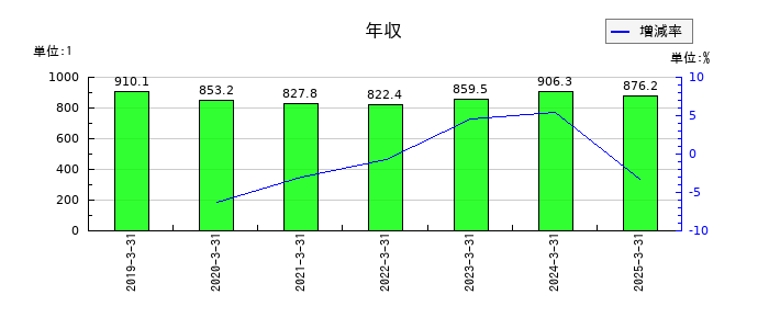 大本組の年収の推移
