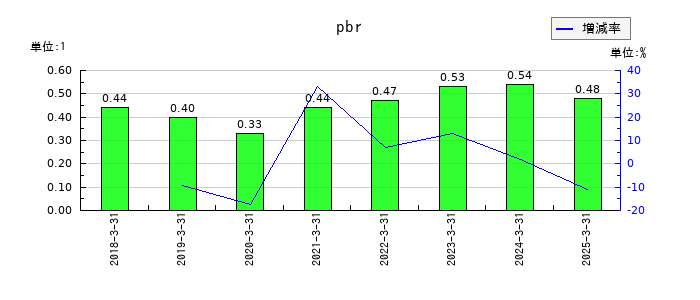 大本組のpbrの推移
