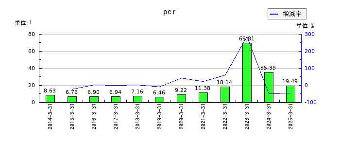 大本組のperの推移