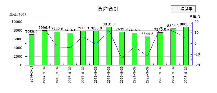 マサルの資産合計の推移