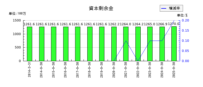 マサルの資本剰余金の推移