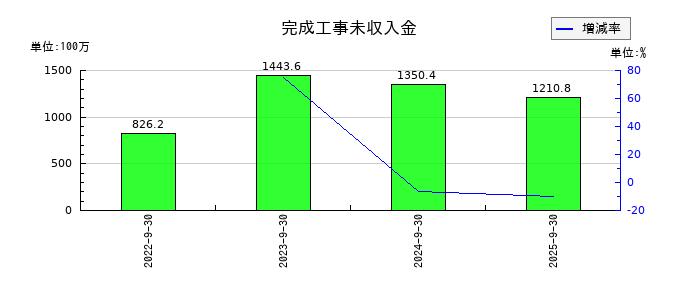 マサルの完成工事未収入金の推移
