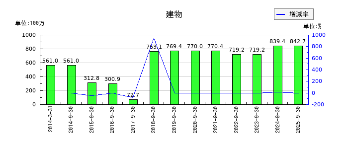 マサルの建物の推移