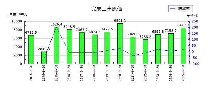 マサルの完成工事原価の推移