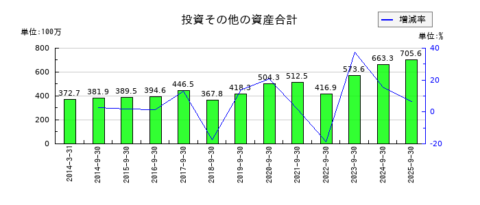 マサルの投資その他の資産合計の推移