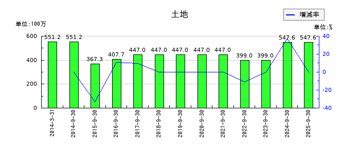 マサルの土地の推移