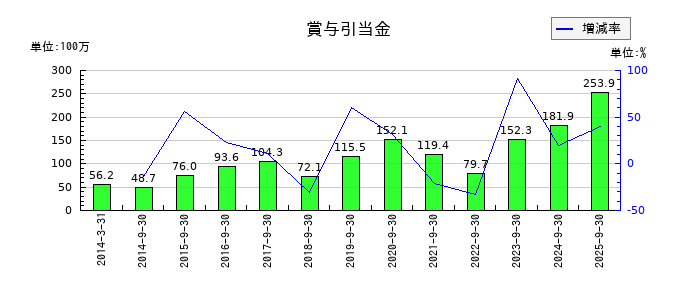 マサルの賞与引当金の推移
