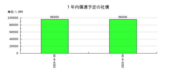 マサルの１年内償還予定の社債の推移