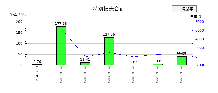 マサルの特別損失合計の推移