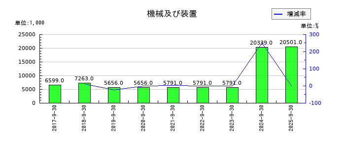 マサルの機械及び装置の推移