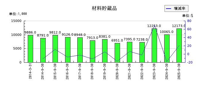 マサルの材料貯蔵品の推移