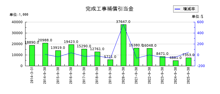 マサルの完成工事補償引当金の推移