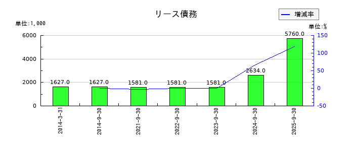 マサルのリース債務の推移