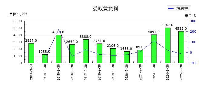 マサルの受取賃貸料の推移