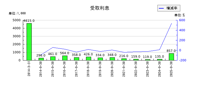 マサルの受取利息の推移