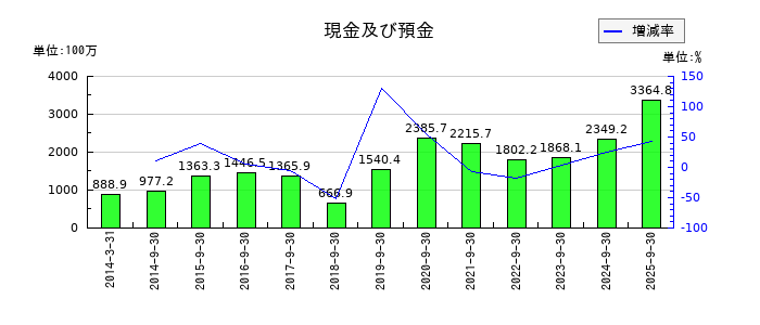 マサルの現金及び預金の推移